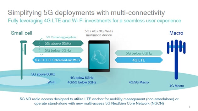 5Gは高速だが電波の到達距離が短いため4G（LTE）と共存する