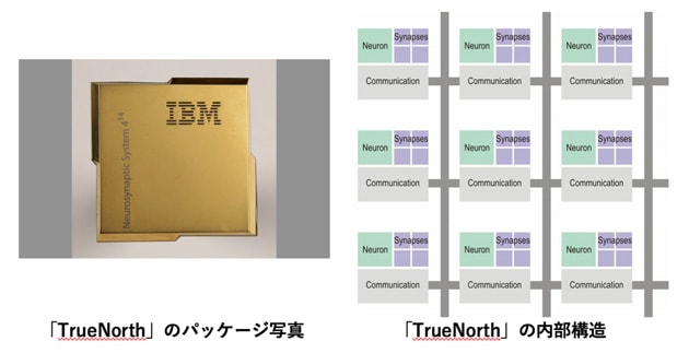 ｢TrueNorth｣のパッケージ写真と内部構造
