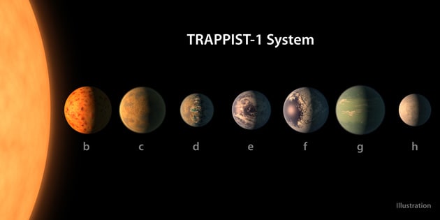 2017年2月に発見されたTRAPPIST-1星系の7つの惑星の想像図。