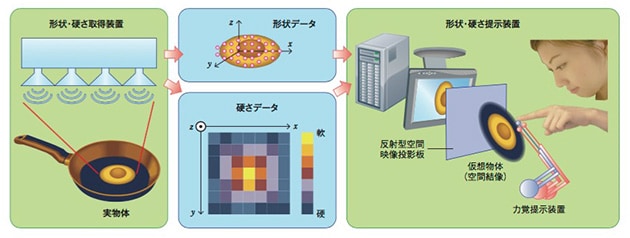 NHK放送技術研究所が開発した形状と硬さの触覚伝達システムのイメージ