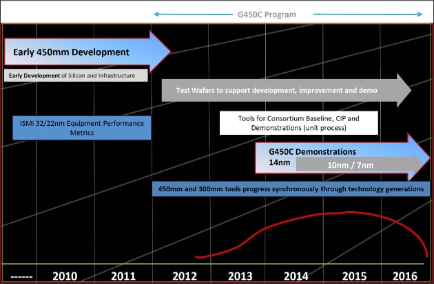 米国Global 450mm Consortium (G450C)の工程表（2014 年12月現在）の図