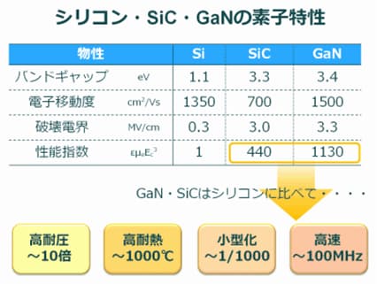 シリコン、SiC、GaNの半導体材料の比較