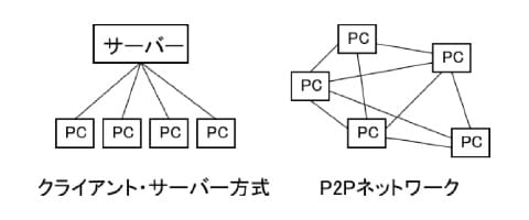 P2Pネットワークでは、クライアントPC同士が直接通信する写真
