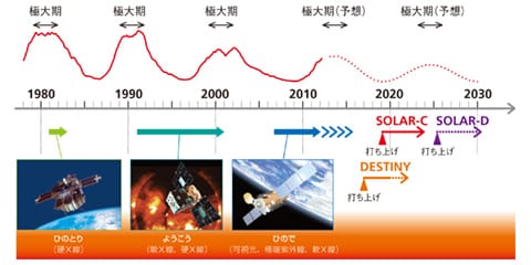 日本の太陽観測衛星とロードマップ（グラフ縦軸は黒点数）の図