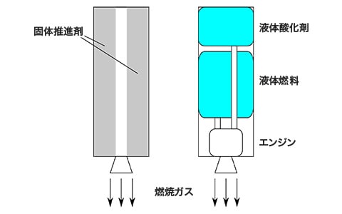 固体の推進剤を使う固体ロケット（左）と、液体の推進剤を使う液体ロケット（右）の図表