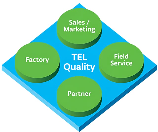 TEL Quality、Sales/Marketing、Field Service、Partner、Factory