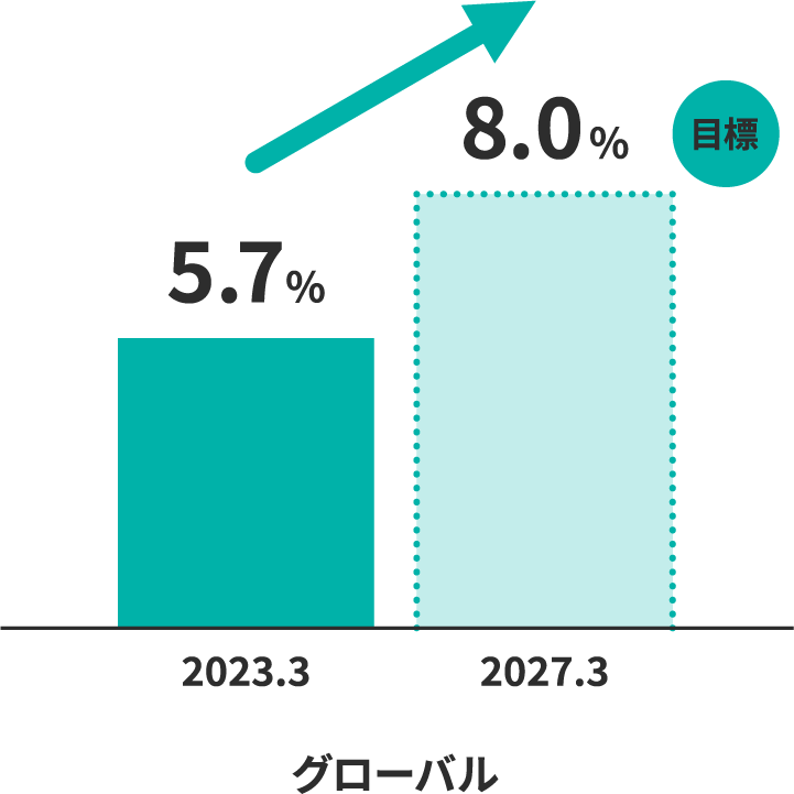 女性管理職比率の目標数値のグラフ。女性管理職比率について、グローバルでは2023年3月期の5.7%から2027年3月期までに8.0%にする目標を掲げています。