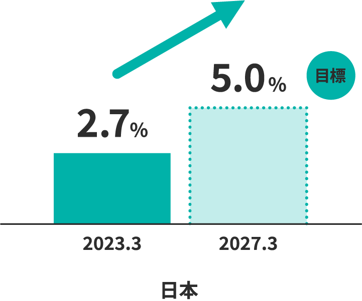 女性管理職比率の目標数値のグラフ。女性管理職比率について、日本は2023年3月期の2.7％から2027年3月期までに5.0%にする目標を掲げています。