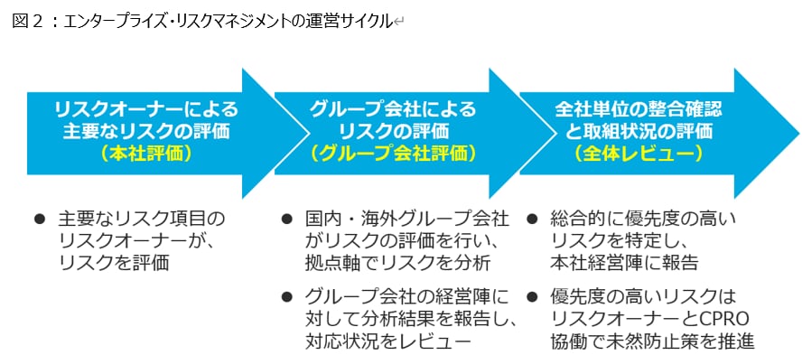 図２：エンタープライズ・リスクマネジメントの運営サイクル