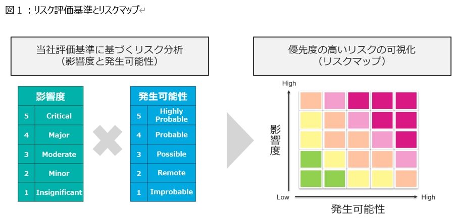 図１：リスク評価基準とリスクマップ