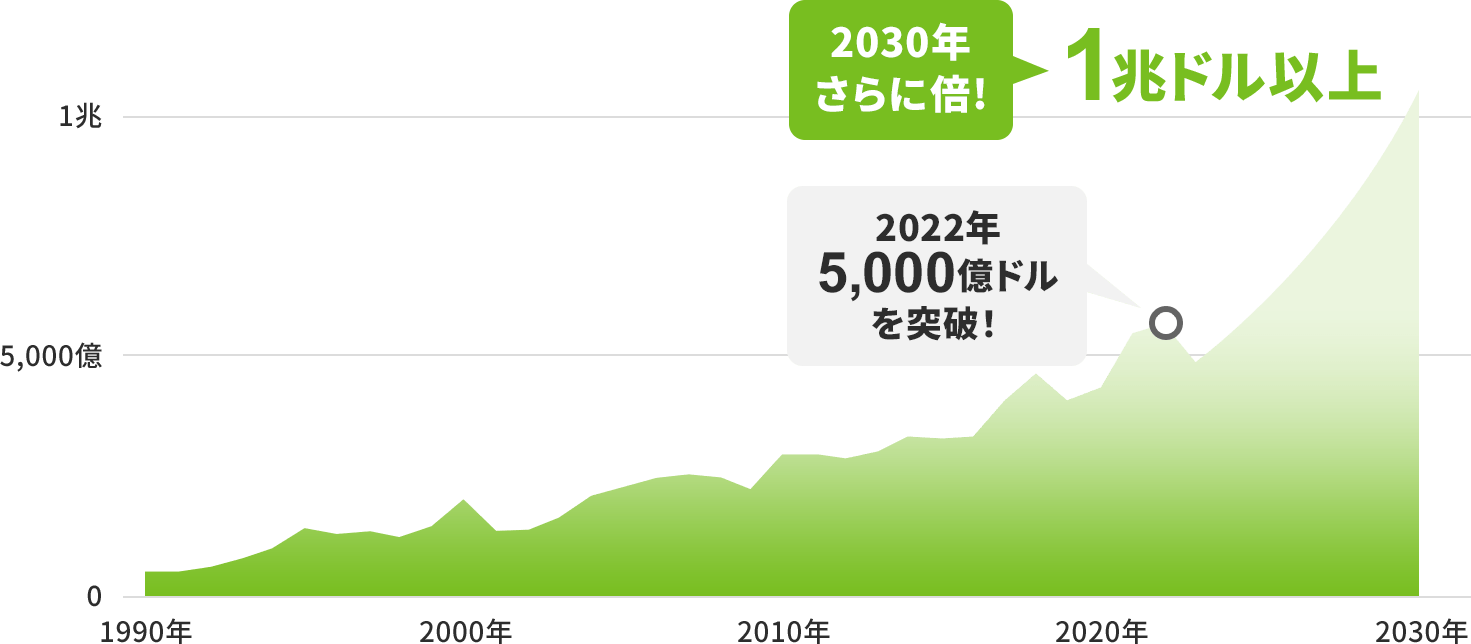 半導体の市場規模を表すグラフ。2022年に5,000億ドルを突破。2030年は1兆ドルを超えると予想されています。