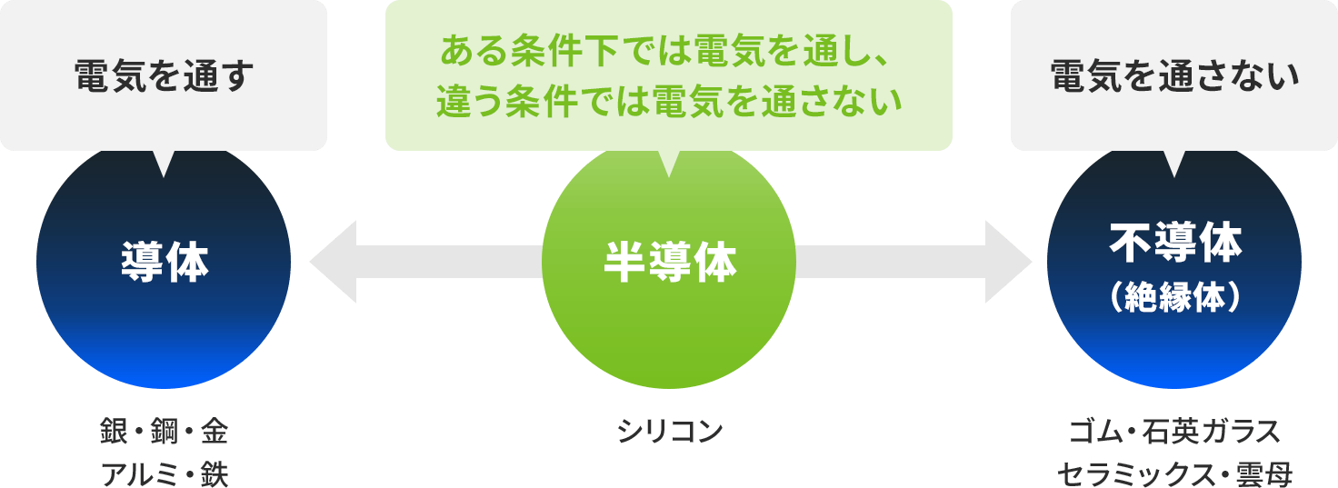 導体・半導体・不導体（絶縁体）の関係と例を表す画像。導体は電気を通す。導体の例は、銀・銅・金・アルミ・鉄。不導体（絶縁体）は電気を通さない。不導体の例は、ゴム・石英ガラス・セラミックス・雲母。半導体は2つの中間の性質があり、ある条件下では電気を流し、違う条件では電気を流さない。半導体の例は、シリコン。