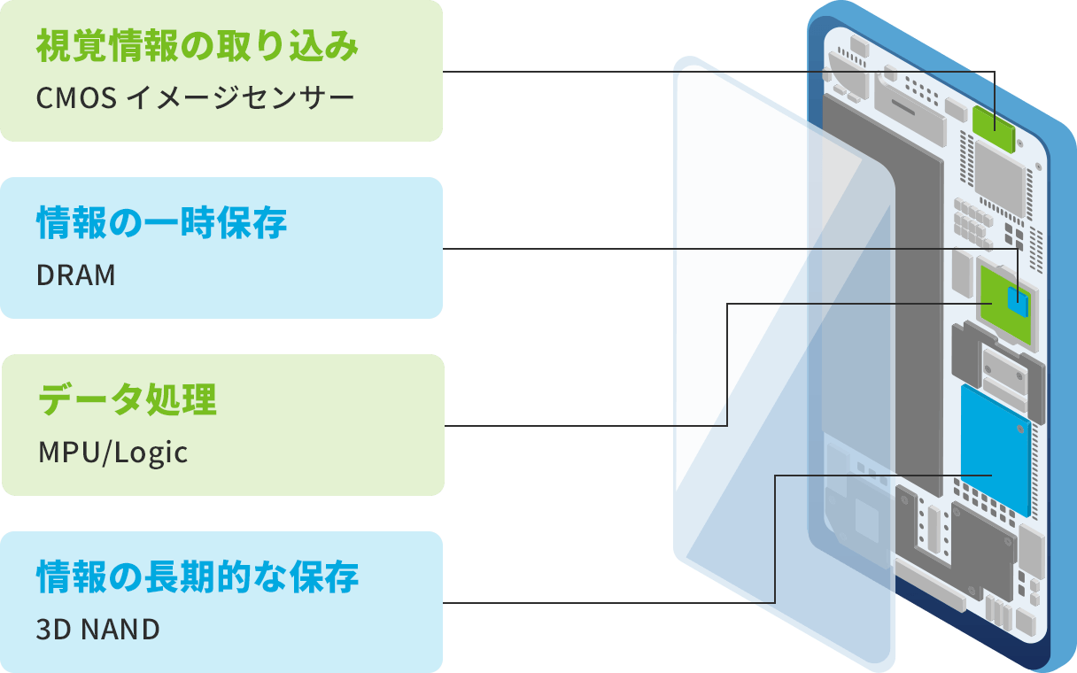 スマートフォンに利用される半導体の例の画像。視覚情報の取り込みには、CMOSイメージセンサー。情報の一時保存には、DRAM。データ処理には、MPU/Logic。情報の長期的な保存には、3D NAND。