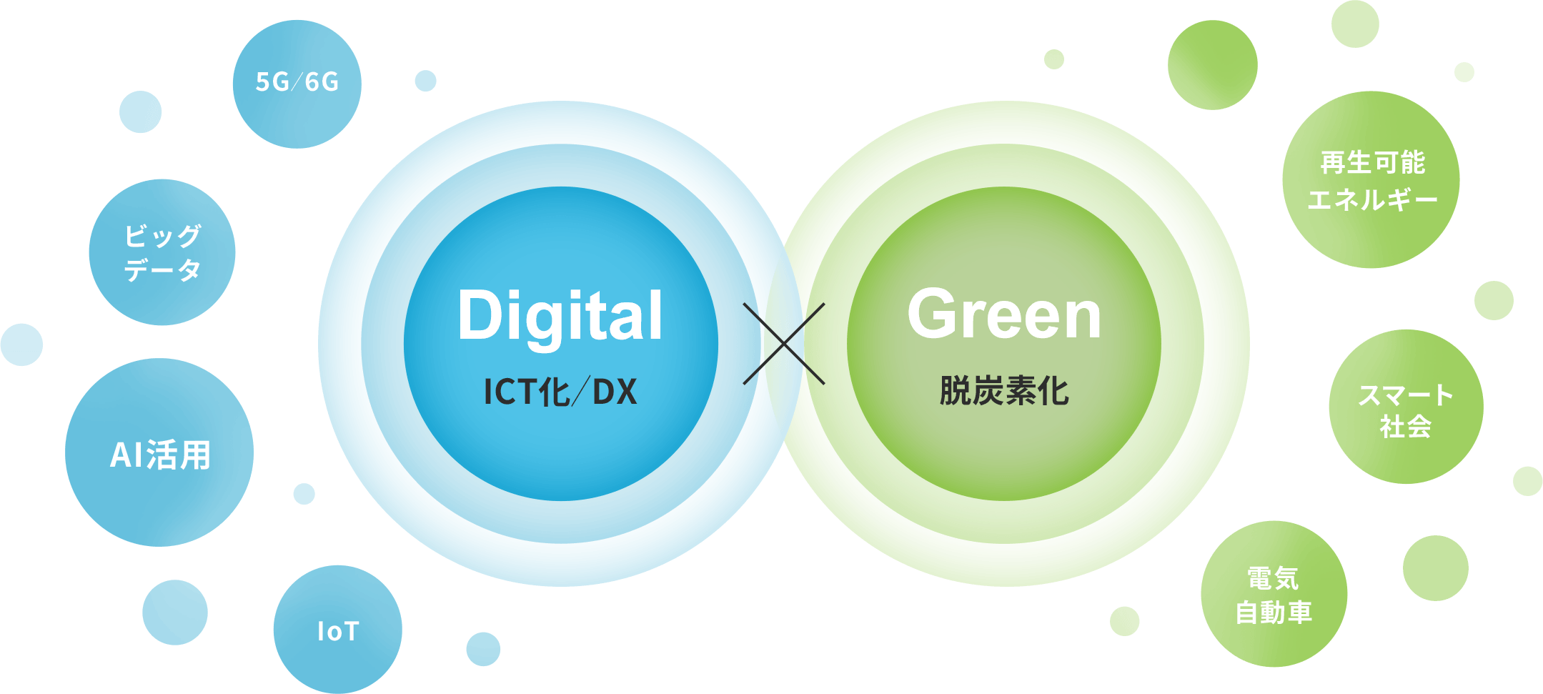 デジタル×グリーンを表す図。Digitalとは、ICT化/DX。たとえば、5G/6G、ビッグデータ、AI活用、IoT。Greenとは、脱炭素化。たとえば、再生可能エネルギー、スマート社会、電気自動車。