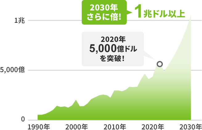 半導体の市場規模を表すグラフ。2022年に5,000億ドルを突破。2030年は1兆ドルを超えると予想されています。