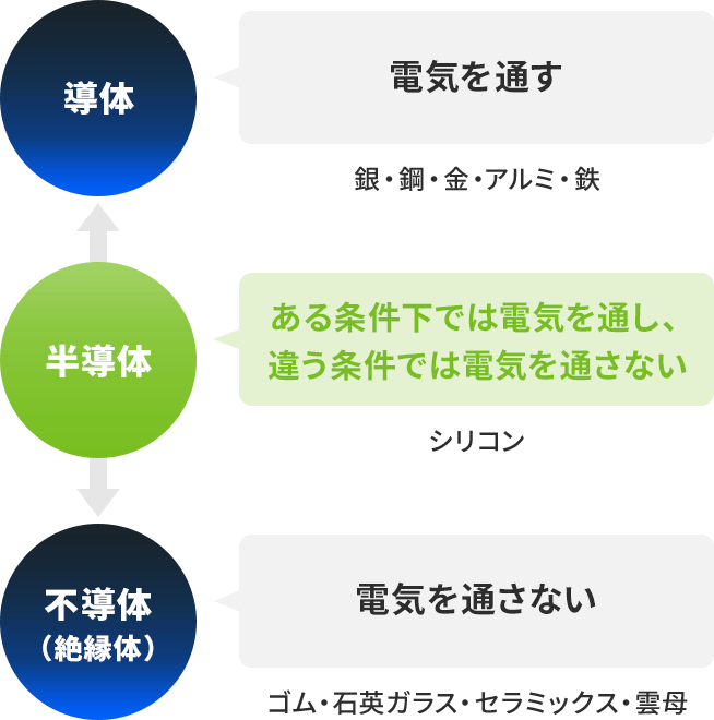 導体・半導体・不導体（絶縁体）の関係と例を表す画像。導体は電気を通す。導体の例は、銀・銅・金・アルミ・鉄。不導体（絶縁体）は電気を通さない。不導体の例は、ゴム・石英ガラス・セラミックス・雲母。半導体は2つの中間の性質があり、ある条件下では電気を流し、違う条件では電気を流さない。半導体の例は、シリコン。