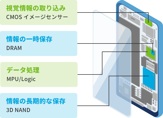 スマートフォンに利用される半導体の例の画像。視覚情報の取り込みには、CMOSイメージセンサー。情報の一時保存には、DRAM。データ処理には、MPU/Logic。情報の長期的な保存には、3D NAND。