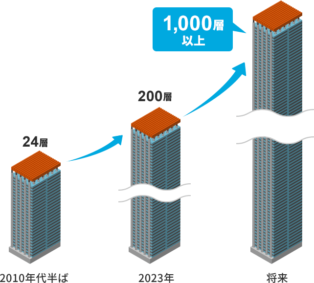 NAND積層化の技術革新を表す画像。2010年代半ばは、24層。2023年は、200層。将来は、1000層以上。