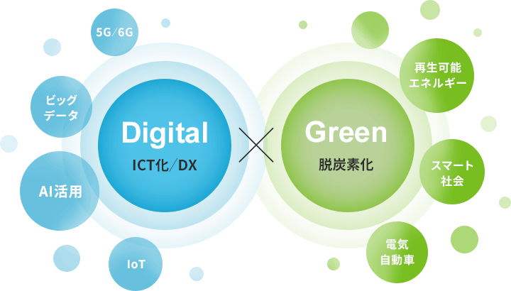 デジタル×グリーンを表す図。Digitalとは、ICT化/DX。たとえば、5G/6G、ビッグデータ、AI活用、IoT。Greenとは、脱炭素化。たとえば、再生可能エネルギー、スマート社会、電気自動車。