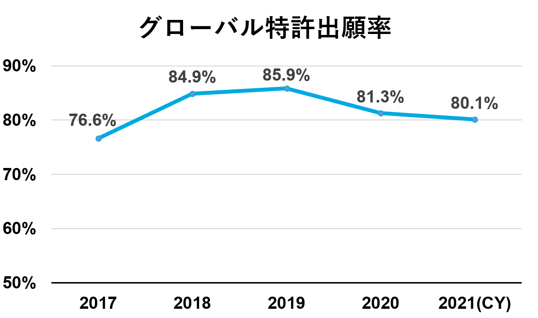 グローバル特許出願率