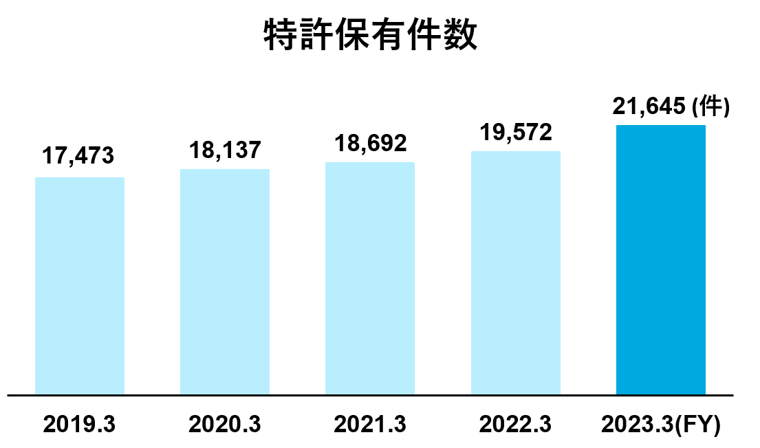 特許保有件数