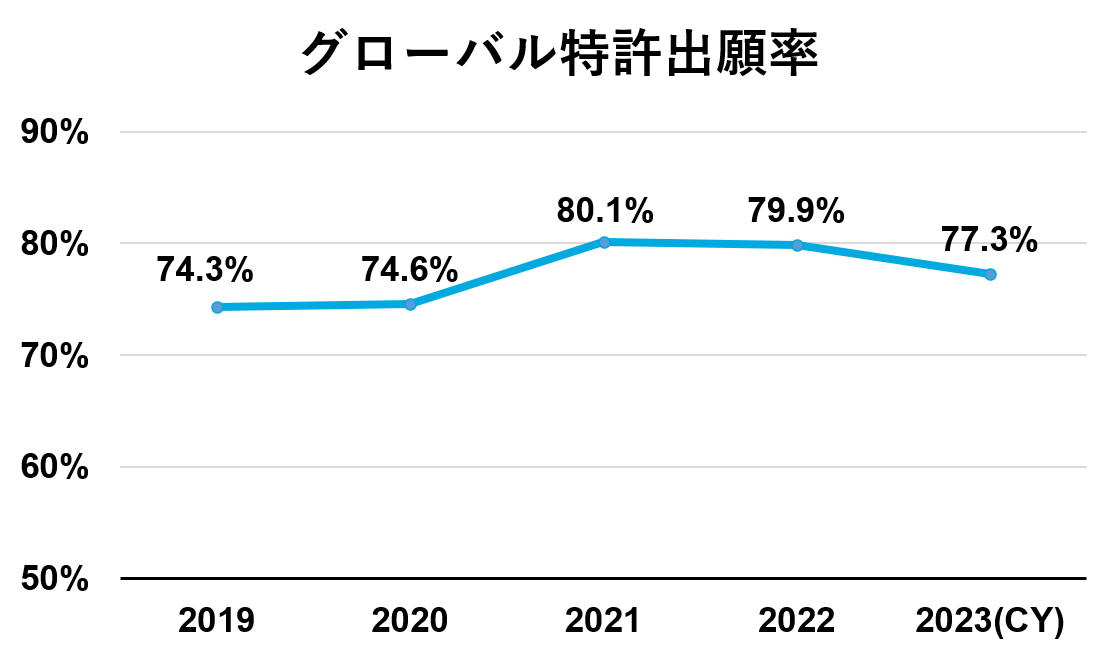 グローバル特許出願率
