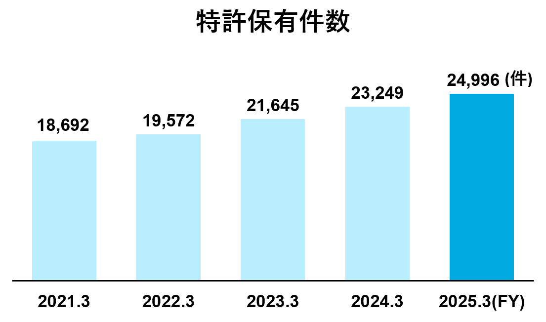 特許保有件数