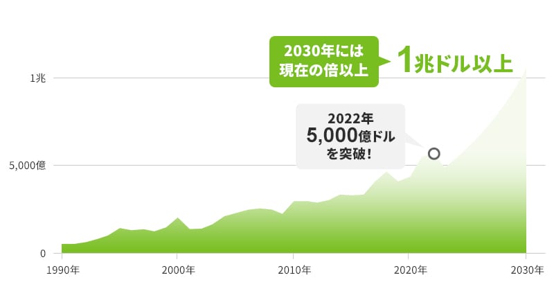 半導体の市場規模を表すグラフ。2022年に5,000億ドルを突破。2030年は1兆ドルを超えると予想されています。