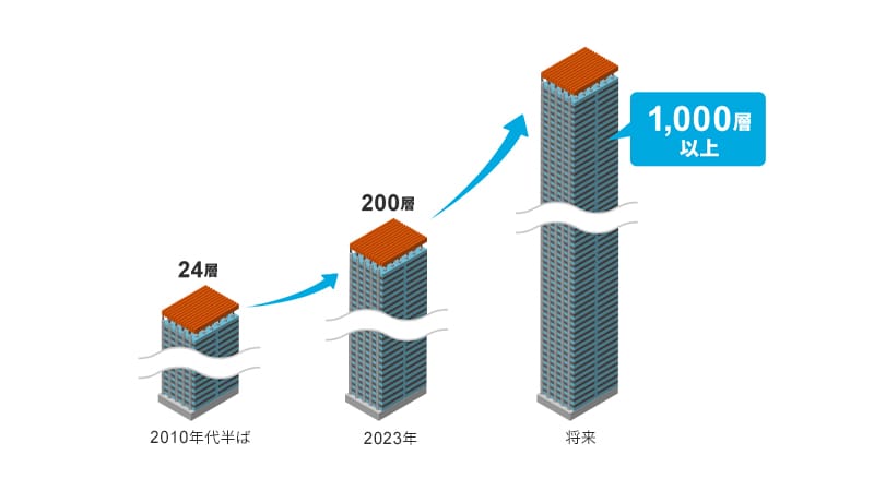 NAND積層化の技術革新を表す画像。2010年代半ばは、24層。2023年は、200層。将来は、1000層以上。