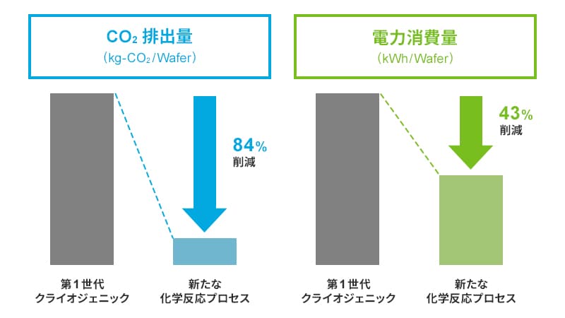 第1世代クライオジェニックと新たな化学反応プロセスを比較するグラフ。CO2 排出量(kg-CO2/Wafer)は84%削減。電力消費量(kWh/Wafer)は43%削減