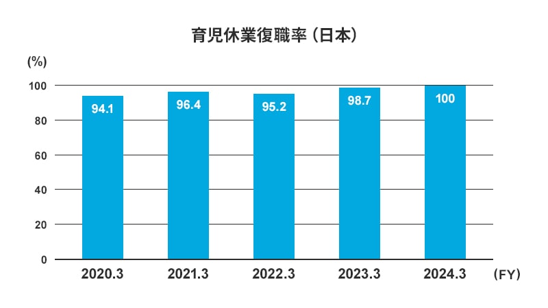 育児休業復職率(日本)の推移のグラフ。2020年3月期は94.1%。2021年3月期は96.4%。2022年3月期は95.2%。2023年3月期は98.7%。2024年3月期は100%