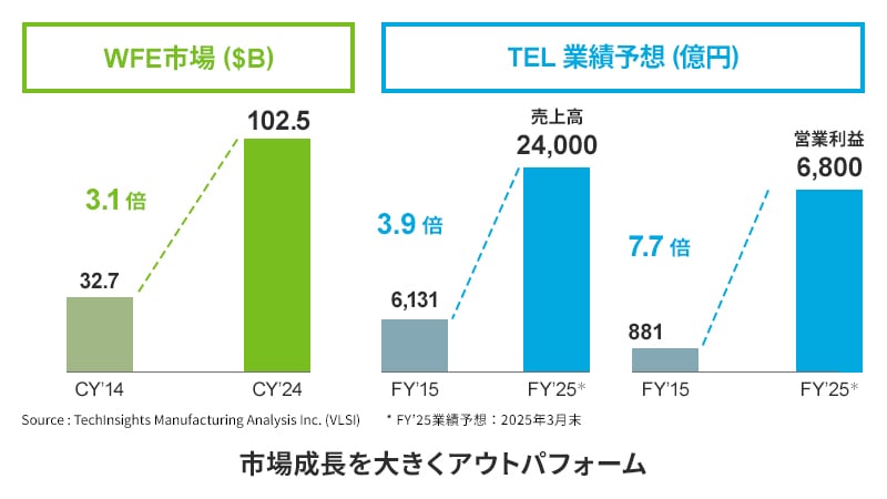 WFE市場とTEL業績予想のグラフ。WFE市場はCY’14が32.7$BでCY’24が102.5$Bの3.1倍。Source : TechInsights Manufacturing Analysis Inc. (VLSI) 。TEL業績予想は、売上高はFY’15が6,131億円でFY’25が24,000億円の3.9倍。営業利益はFY’15が881億円でFY’25が6,800億円の7.7倍。*FY’25業績予想:2025年3月末。市場成長を大きくアウトパフォーム 。