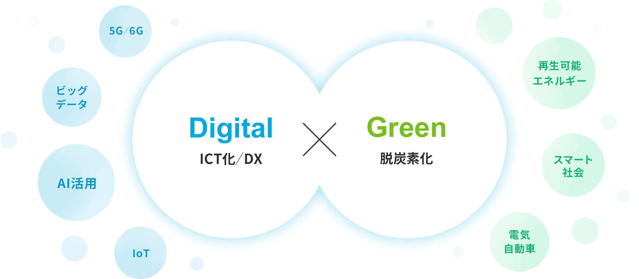 デジタル×グリーンを表す図。Digitalとは、ICT化/DX。たとえば、5G/6G、ビッグデータ、AI活用、IoT。Greenとは、脱炭素化。たとえば、再生可能エネルギー、スマート社会、電気自動車。