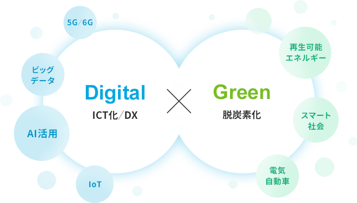デジタル×グリーンを表す図。Digitalとは、ICT化/DX。たとえば、5G/6G、ビッグデータ、AI活用、IoT。Greenとは、脱炭素化。たとえば、再生可能エネルギー、スマート社会、電気自動車。