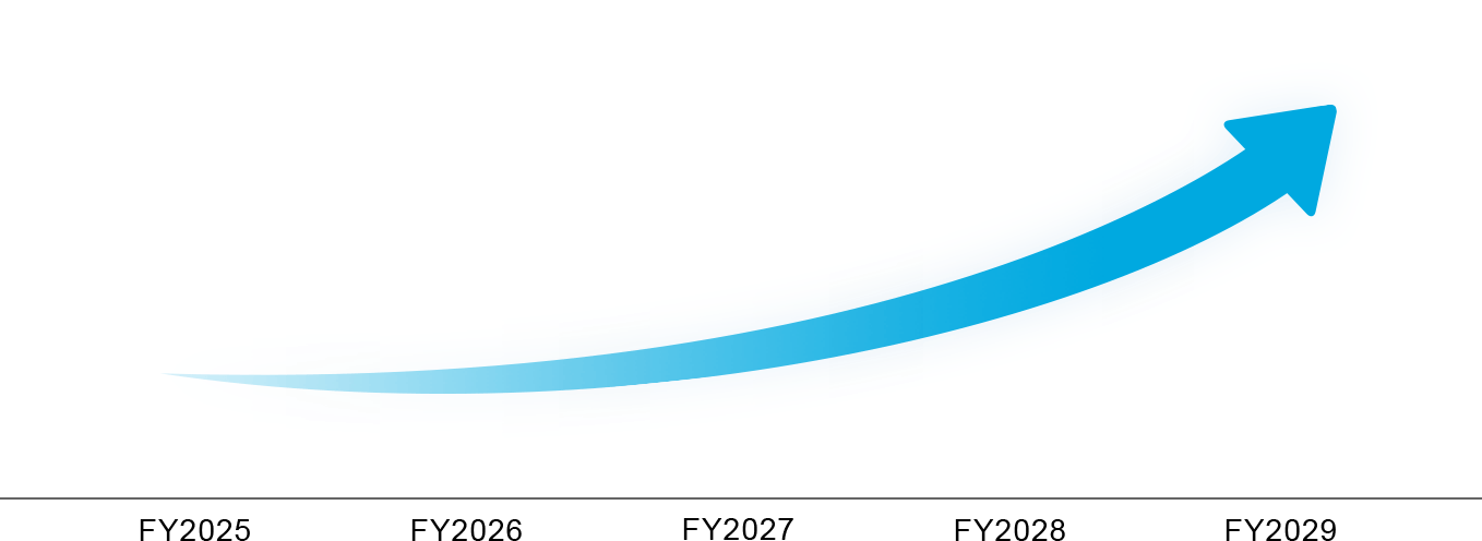 FY2027に向け、研究開発投資額を毎年高めていくイメージ画像。