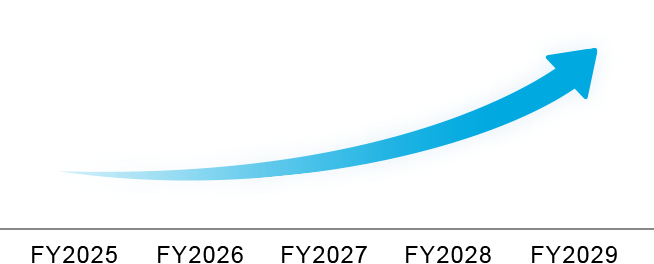 FY2027に向け、研究開発投資額を毎年高めていくイメージ画像。