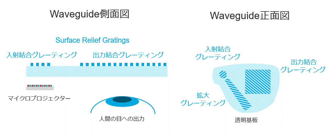 SRG (Surface Relief Grating) Waveguide