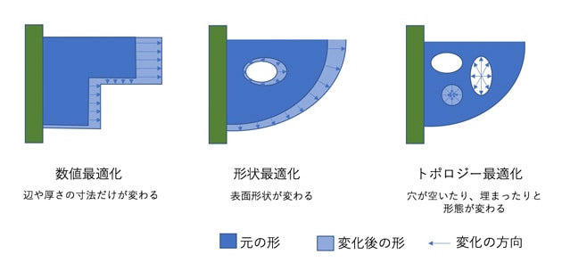 構造設計で利用されている3つの最適化