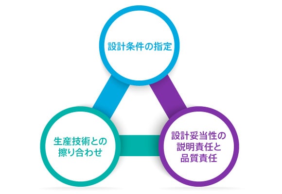 電脳設計者が活躍する設計現場での人間の設計者の役割