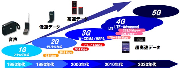 通信システムの進化