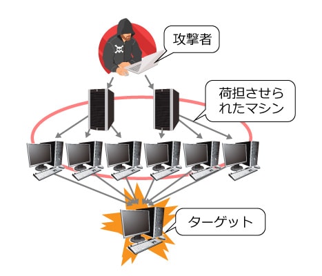 DDoS攻撃のイメージ