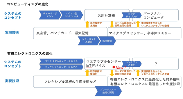 新しいコンセプトのシステムは、既存の要素技術で生まれ、最適化した要素技術の登場で発展する