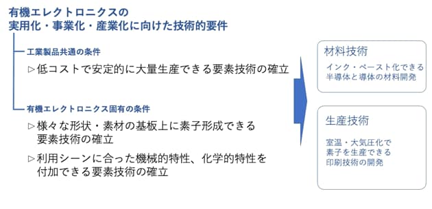 有機エレクトロニクスの実用化・事業化・産業化に向けた技術的要件