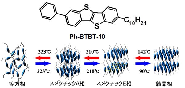 低分子系液晶性有機半導体材料「Ph-BTBT-10」の相変化