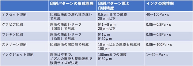 各印刷技術の特徴