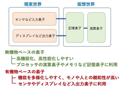 有機物と無機物それぞれの特長を使い分けて機器を構成