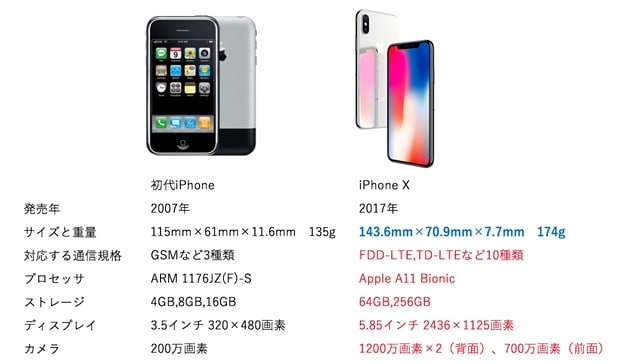 2007年発売の初代iPhoneと2017年発売のiPhone Xの仕様の変化