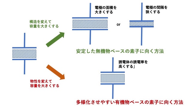 電子素子の特性は、構造もしくは材料の物性で決まる