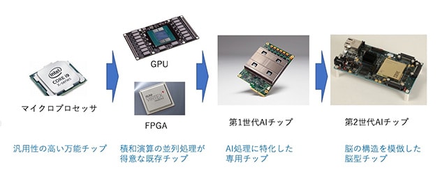 AI関連処理に向いた半導体チップの進化の系譜