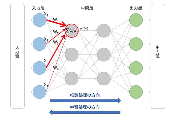 AIシステム中のニューラルネットワークでの演算